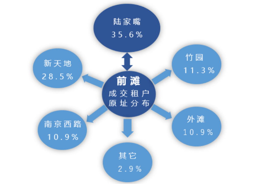 2021年上海写字楼市场的基本情况