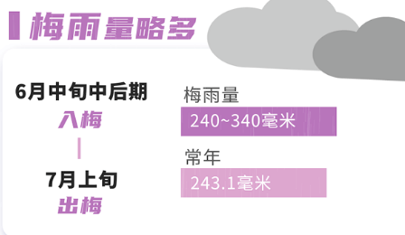 6月上海进入汛期，高温，台风，梅雨集中来袭