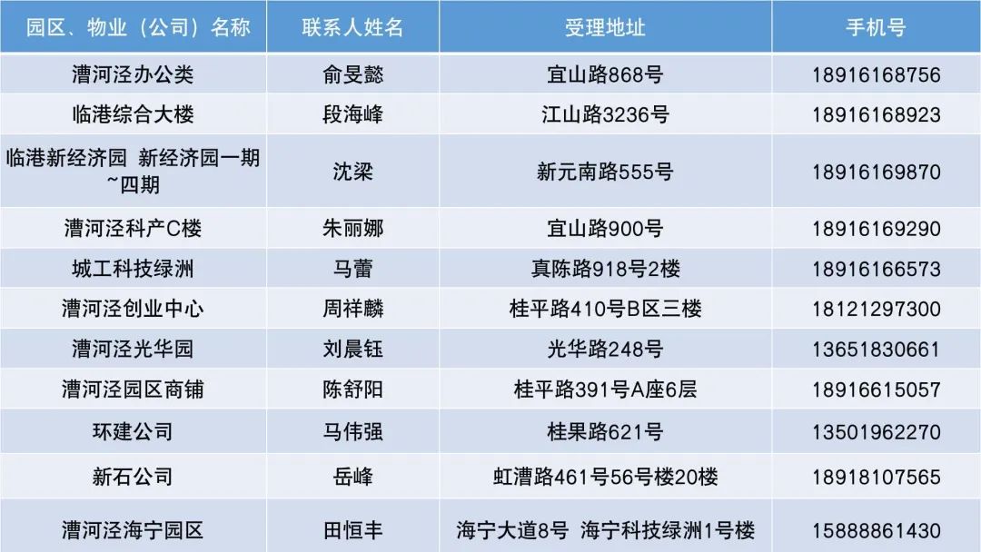 2022年度漕河泾总平台关于落实减免小微企业和个体工商户房屋租金的公告