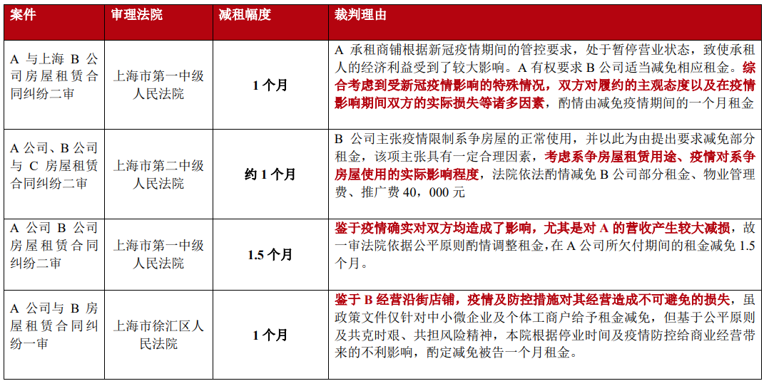 上海疫情解封后新政策下企业租金减免指南