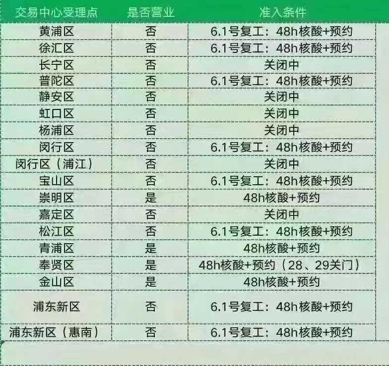 上海各行政区房地产交易中心复工时刻表