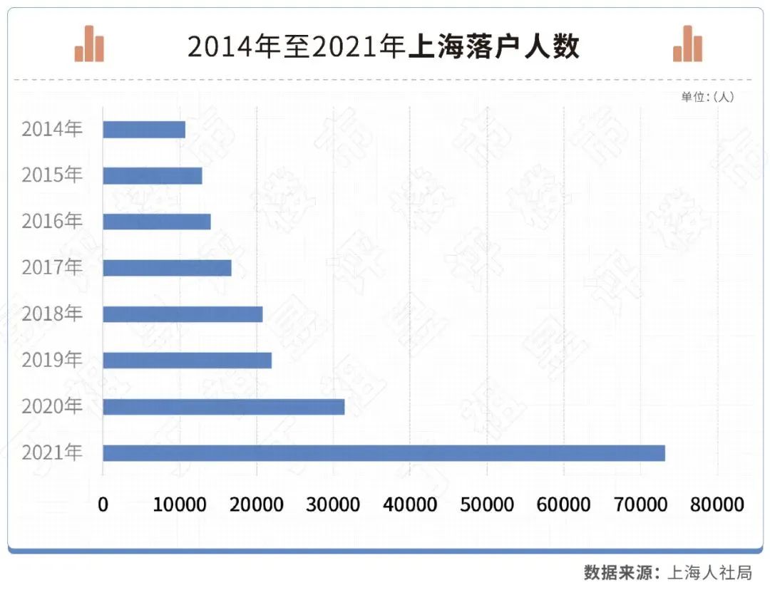 2022年6月，上海落户政策重大调整