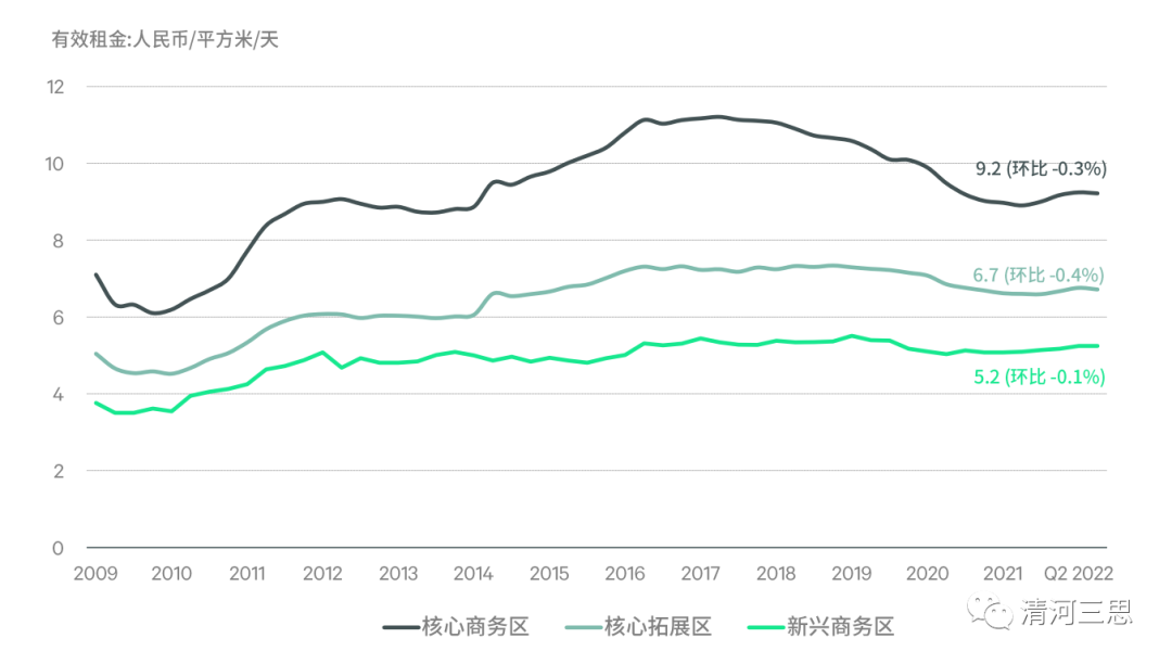 上海办公楼市场平均租金回到2012年，商办卷出新高度但租户最开心