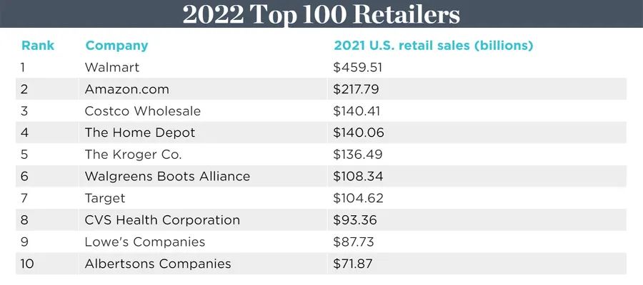 2022美国最大的100家零售企业排行榜