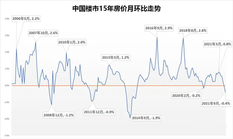 近20年的中国房价的涨跌规律