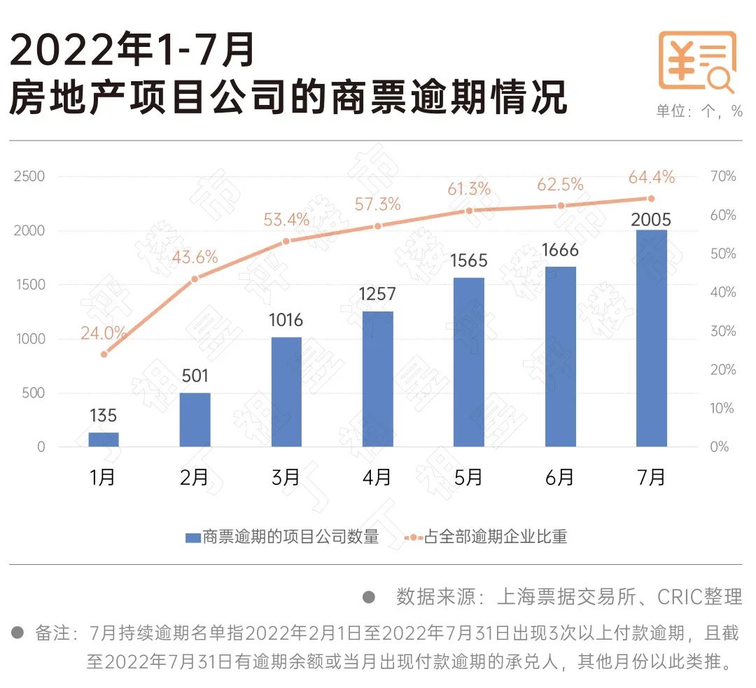 警惕！2000余个房企项目公司出现商票违约