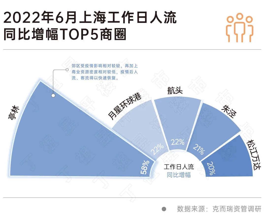 上海商业地产调研：最高空置率已达34%